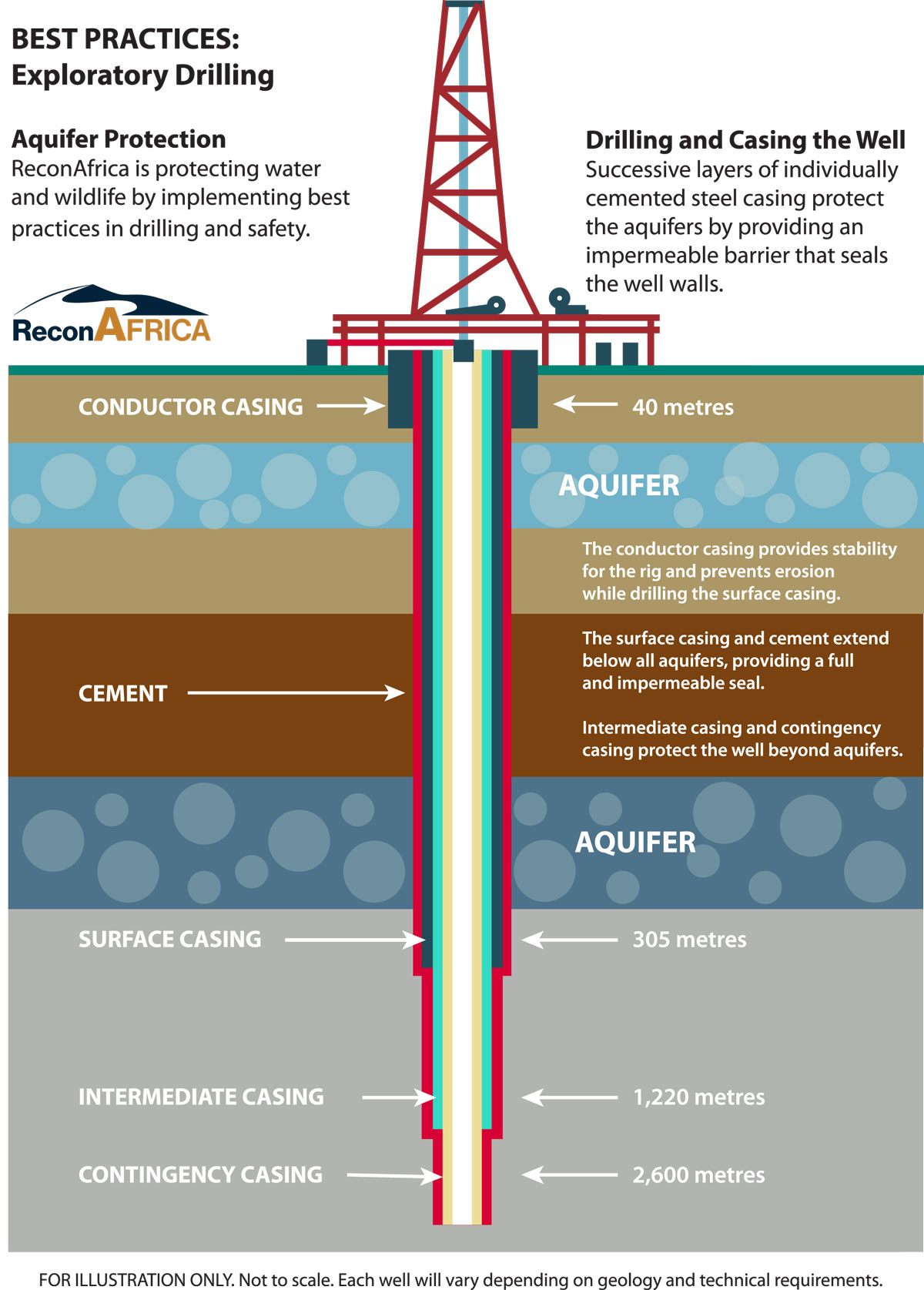 Exploratory Drilling